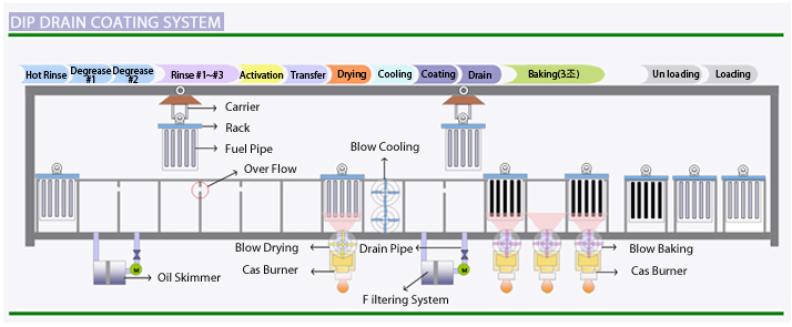DIP DRAIN COATING SYSTEM