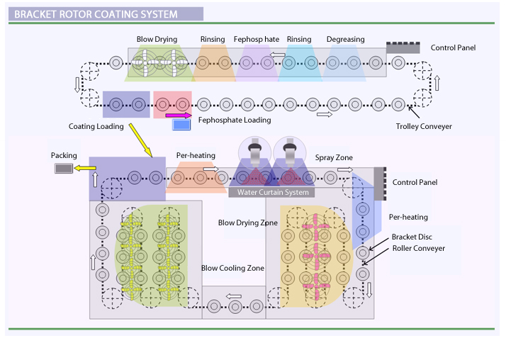 BRACKET ROTOP COATING SYSTEM